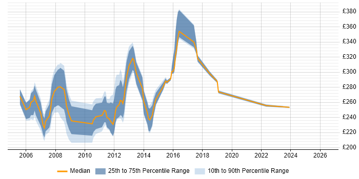 Contractor daily rate distribution trend for Server Support Analyst job vacancies in the South East