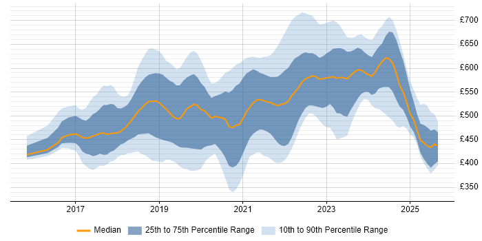 Contractor daily rate distribution trend for jobs in the South East citing Serverless Contractor daily rate distribution trend for jobs in the South East citing Serverless