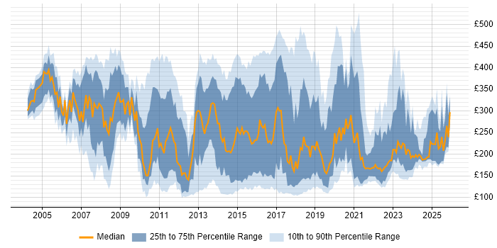 Contractor daily rate distribution trend for Service Analyst job vacancies in the South East