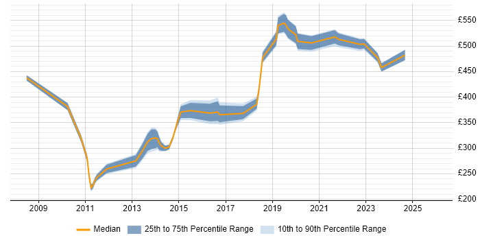 Contractor daily rate distribution trend for jobs in the South East citing Service Asset and Configuration Management