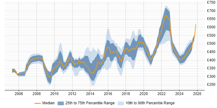 Contractor daily rate distribution trend for jobs in the South East citing Service Catalogue