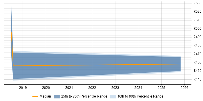 Contractor daily rate distribution trend for Service Continuity Consultant job vacancies in the South East
