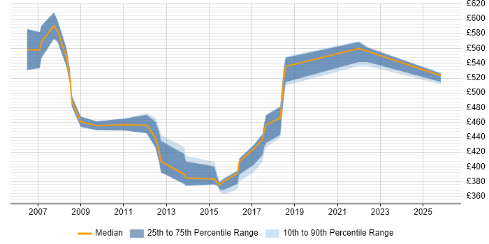 Contractor daily rate distribution trend for jobs in the South East citing Service Continuity Management