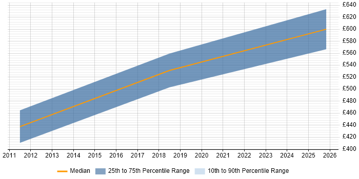 Contractor daily rate distribution trend for Service Continuity Specialist job vacancies in the South East