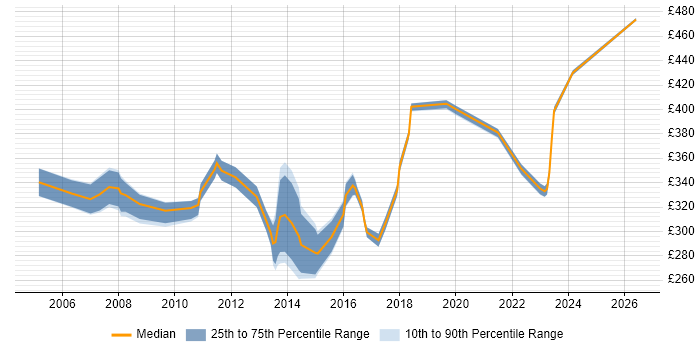 Contractor daily rate distribution trend for Service Delivery Analyst job vacancies in the South East