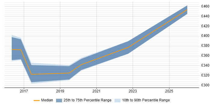 Contractor daily rate distribution trend for Service Delivery Engineer job vacancies in the South East