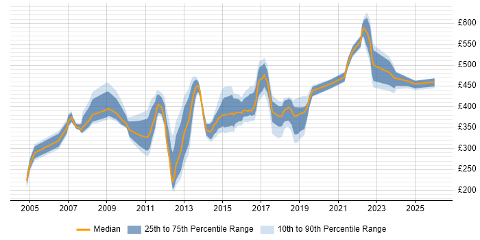 Contractor daily rate distribution trend for jobs in the South East citing Service Delivery Management