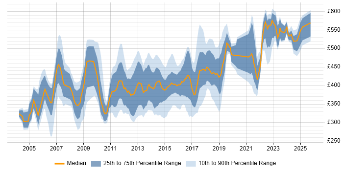 Contractor daily rate distribution trend for Service Delivery Manager job vacancies in the South East