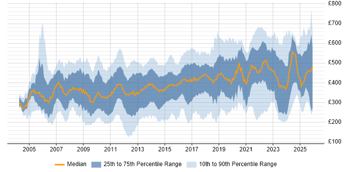 Contractor daily rate distribution trend for jobs in the South East citing Service Delivery