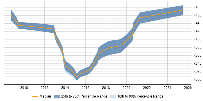 Contractor daily rate distribution trend for Service Design Analyst job vacancies in the South East