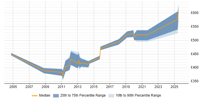 Contractor daily rate distribution trend for Service Design Consultant job vacancies in the South East
