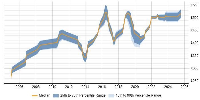 Contractor daily rate distribution trend for Service Design Manager job vacancies in the South East Contractor daily rate distribution trend for Service Design Manager job vacancies in the South East