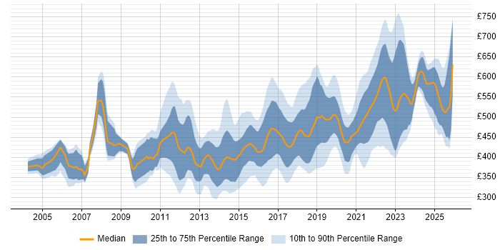 Contractor daily rate distribution trend for jobs in the South East citing Service Design