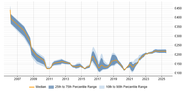 Contractor daily rate distribution trend for Service Desk Engineer job vacancies in the South East Contractor daily rate distribution trend for Service Desk Engineer job vacancies in the South East