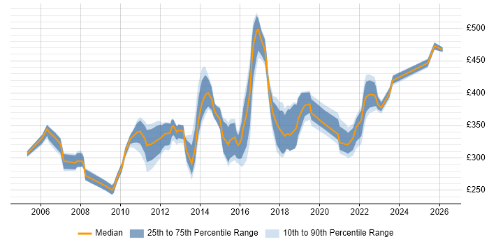 Contractor daily rate distribution trend for Service Desk Manager job vacancies in the South East