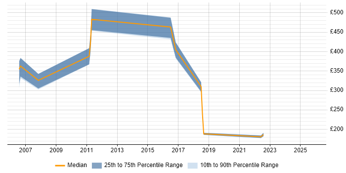 Contractor daily rate distribution trend for Service Desk Specialist job vacancies in the South East