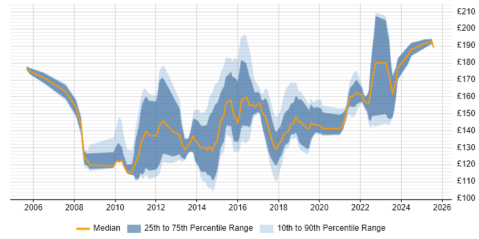 Contractor daily rate distribution trend for Service Desk Support Analyst job vacancies in the South East Contractor daily rate distribution trend for Service Desk Support Analyst job vacancies in the South East