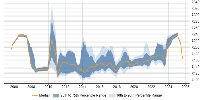 Contractor daily rate distribution trend for Service Desk Support job vacancies in the South East