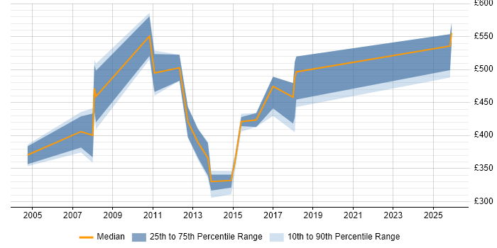 Contractor daily rate distribution trend for Service Implementation Manager job vacancies in the South East