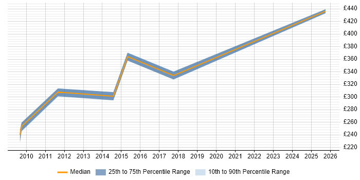 Contractor daily rate distribution trend for Service Improvement Analyst job vacancies in the South East