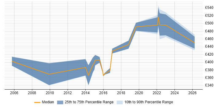 Contractor daily rate distribution trend for jobs in the South East citing Service-Level Objective