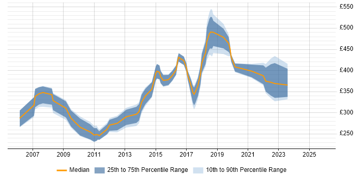 Contractor daily rate distribution trend for Service Management Analyst job vacancies in the South East