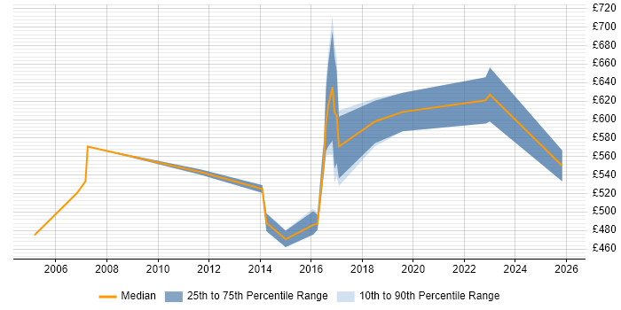 Contractor daily rate distribution trend for Service Management Architect job vacancies in the South East