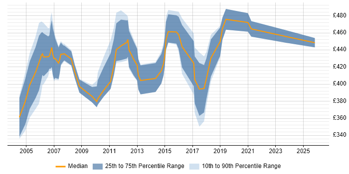 Contractor daily rate distribution trend for Service Management Consultant job vacancies in the South East