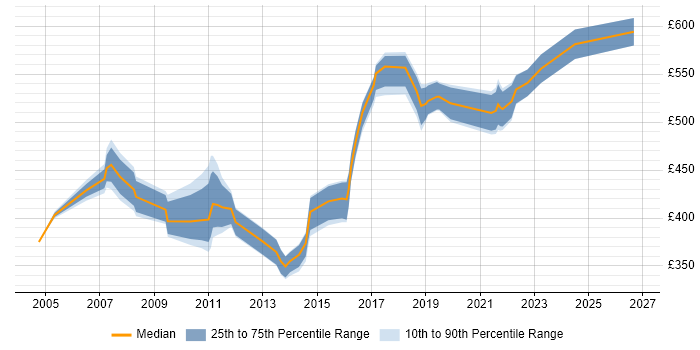 Contractor daily rate distribution trend for Service Management Manager job vacancies in the South East
