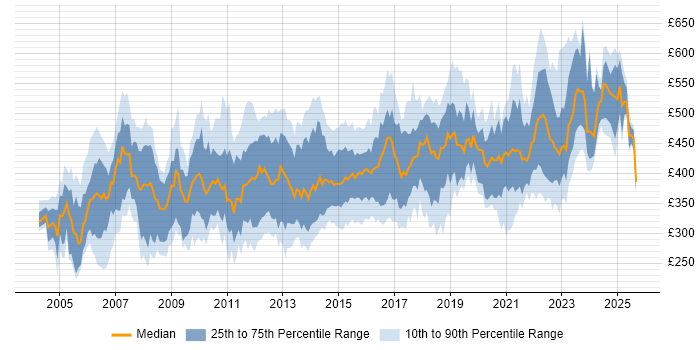 Contractor daily rate distribution trend for Service Manager job vacancies in the South East Contractor daily rate distribution trend for Service Manager job vacancies in the South East