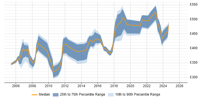 Contractor daily rate distribution trend for jobs in the South East citing Service Migration