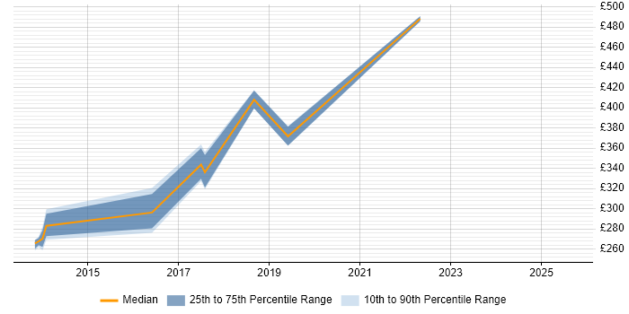 Contractor daily rate distribution trend for Service Operations Analyst job vacancies in the South East Contractor daily rate distribution trend for Service Operations Analyst job vacancies in the South East