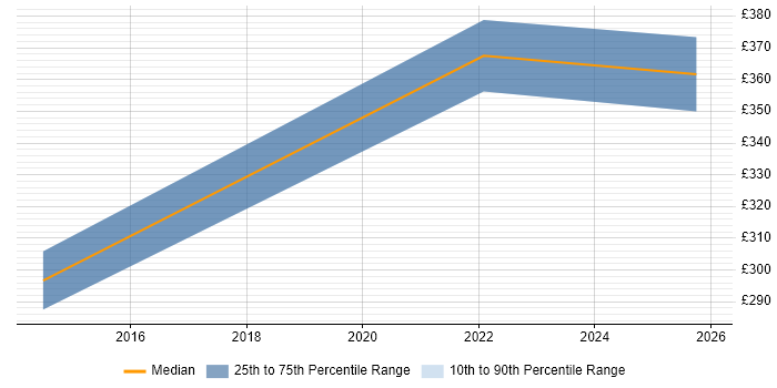 Contractor daily rate distribution trend for Service Performance Analyst job vacancies in the South East