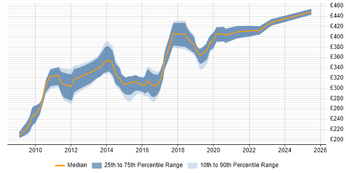 Contractor daily rate distribution trend for Service Transition Analyst job vacancies in the South East Contractor daily rate distribution trend for Service Transition Analyst job vacancies in the South East