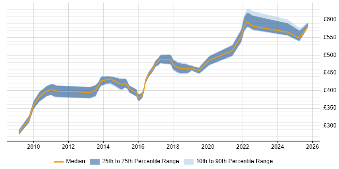 Contractor daily rate distribution trend for Service Transition Leader job vacancies in the South East Contractor daily rate distribution trend for Service Transition Leader job vacancies in the South East