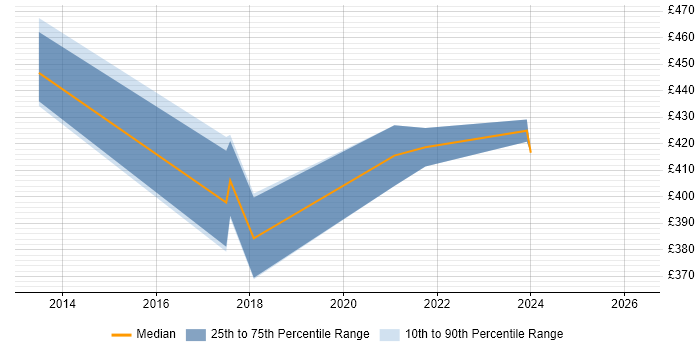 Contractor daily rate distribution trend for Service Transition Specialist job vacancies in the South East