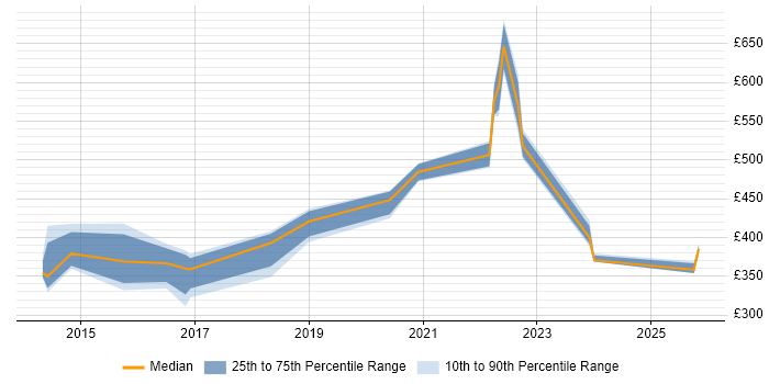 Contractor daily rate distribution trend for ServiceNow Administrator job vacancies in the South East