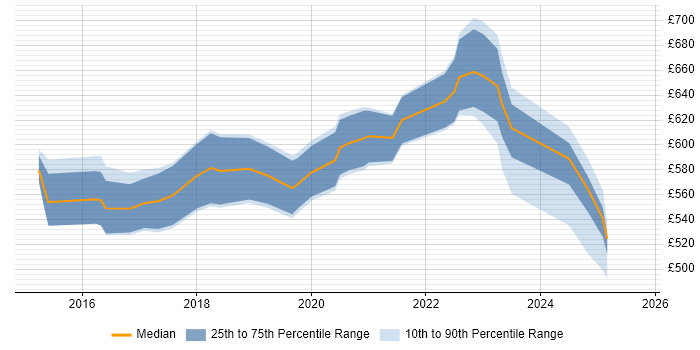 Contractor daily rate distribution trend for ServiceNow Architect job vacancies in the South East Contractor daily rate distribution trend for ServiceNow Architect job vacancies in the South East