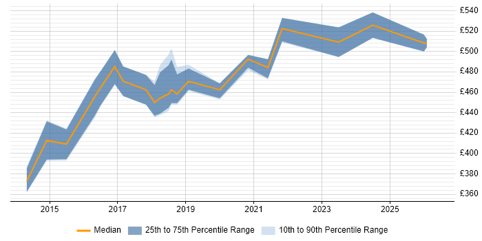 Contractor daily rate distribution trend for ServiceNow Business Analyst job vacancies in the South East