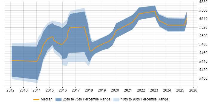 Contractor daily rate distribution trend for ServiceNow Consultant job vacancies in the South East Contractor daily rate distribution trend for ServiceNow Consultant job vacancies in the South East