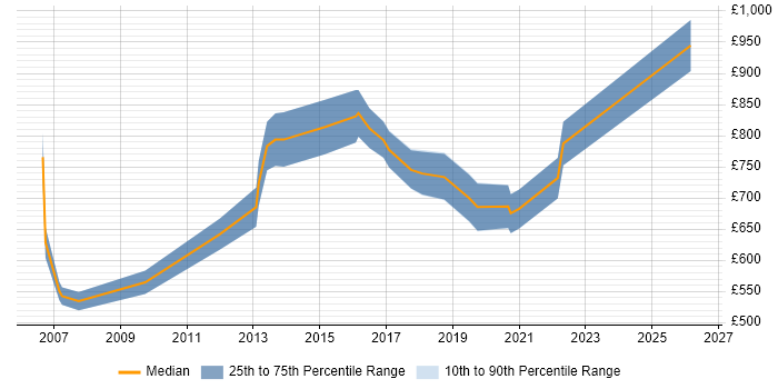 Contractor daily rate distribution trend for Services Director job vacancies in the South East
