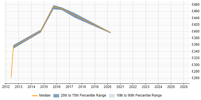 Contractor daily rate distribution trend for jobs in the South East citing SevOne