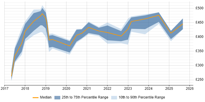 Contractor daily rate distribution trend for jobs in the South East citing ShareGate