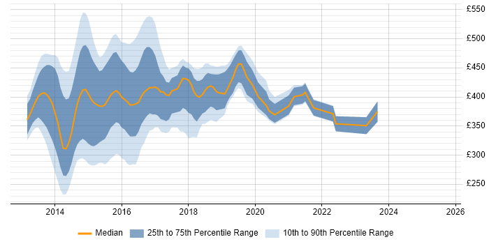 Contractor daily rate distribution trend for jobs in the South East citing SharePoint 2013