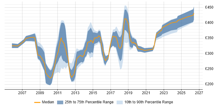 Contractor daily rate distribution trend for SharePoint Administrator job vacancies in the South East