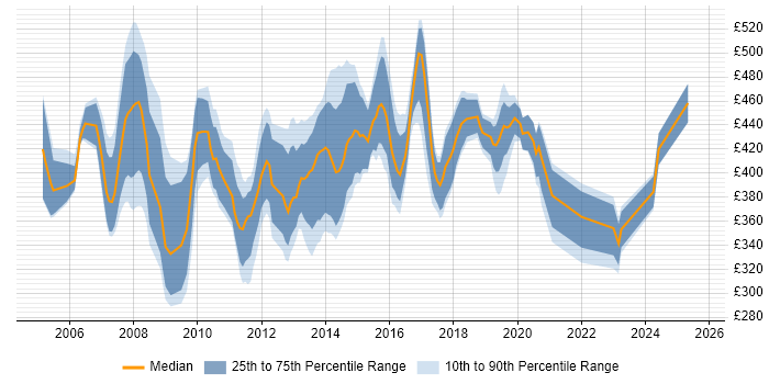 Contractor daily rate distribution trend for SharePoint Consultant job vacancies in the South East Contractor daily rate distribution trend for SharePoint Consultant job vacancies in the South East