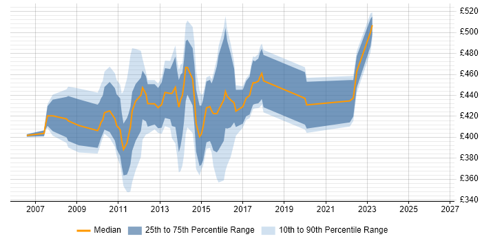 Contractor daily rate distribution trend for SharePoint Project Manager job vacancies in the South East