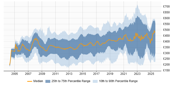 Contractor daily rate distribution trend for jobs in the South East citing SharePoint Contractor daily rate distribution trend for jobs in the South East citing SharePoint