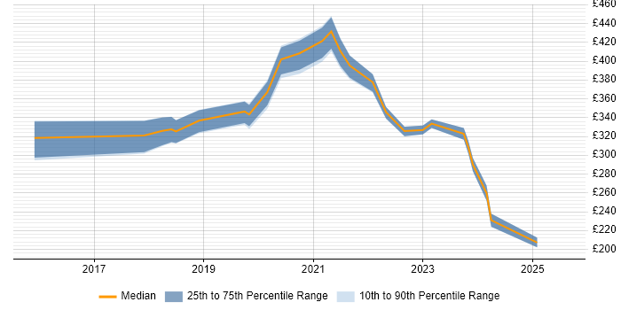 Contractor daily rate distribution trend for jobs in the South East citing Shopify Contractor daily rate distribution trend for jobs in the South East citing Shopify