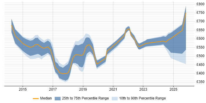 Contractor daily rate distribution trend for jobs in the South East citing SIAM